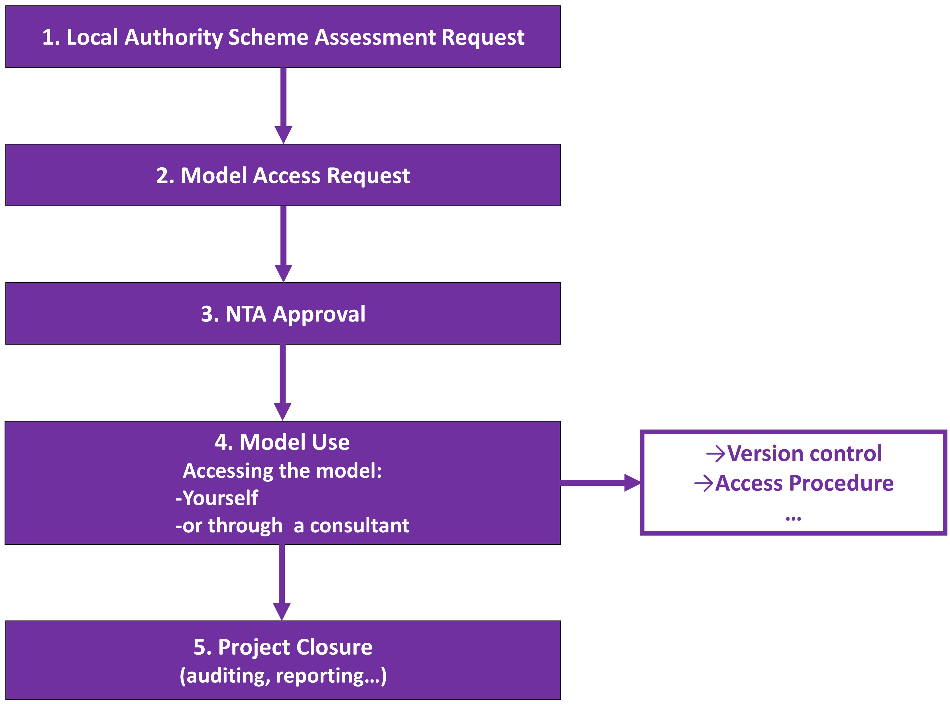 ModelAccess_Flowchart