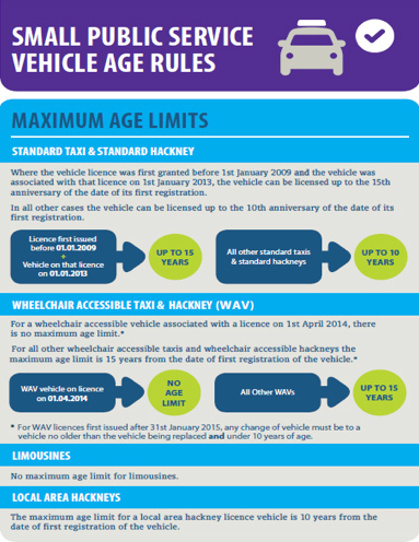 Image shown is a multi-coloured picture text document outlining the maximum age rules for Small Public Service Vehicle’s. The text in the image advises that 15 years is the max permissible age for licences issued before 01.01.2009 or for vehicles licenced on a vehicle licence before 01.01.2013. All other standard taxi and hackney licences have a maximum permissible age of 10 years. For Wheelchair Accessible licences vehicles associated with a licence on 01.04.2014 there is no age limit. All other WAVs have no age limit. There is no age limit for Limousines For local area hackneys the age limit is 10 years. The Entry Requirements for new vehicles by category are under 6 years for a Wheelchair accessible vehicle, less than 10 years for a Local Area Hackney and no maximum age limit for a limousine licence. A standard taxi licence holder may exchange that licence for a wheelchair accessible taxi licence and still have the option to change back to the original standard taxi licence in the future. A standard taxi licence holder seeking to avail of this exchange, must have a wheelchair accessible vehicle that is under 6 years of age. If the licence exchange is completed, that wheelchair accessible vehicle can be operated up to 15 years of age.