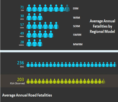 Figure of average annual fatalities by regional model and road.