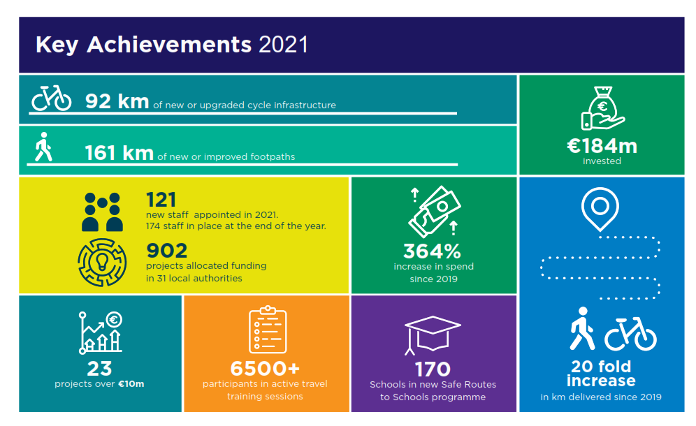 Active Travel Key Achievements 2021
