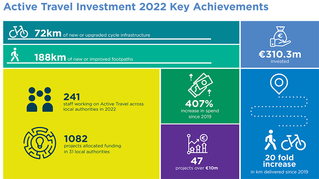 Active Travel Investment 2022 Key_Achievements