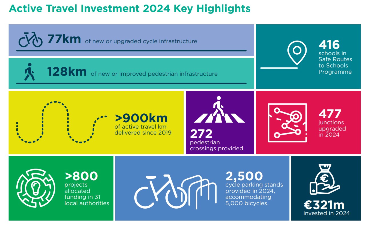 Active travel investment 2024 key achievements