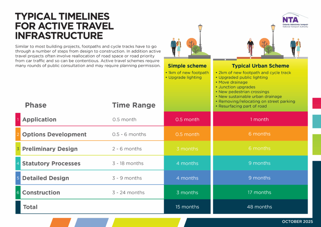 Active Travel Infographic_Timelines & Costs (October 2025)- page 1 of 3