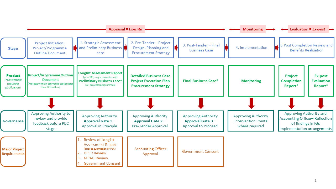 Infrastructure Guidelines Project Lifecycle graph and table with phases