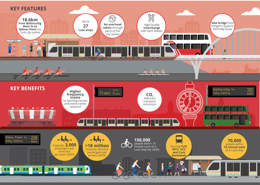 image representation of the bernefits and stats of Cork Luas - 18.6km 27 stops, serving 70,000 people, 3000 capacity per direction 