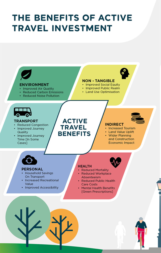 Benefits of active travel investment
