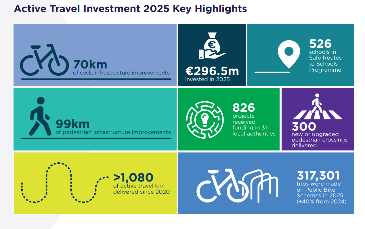 Active Travel Investment 2025 key highilghts